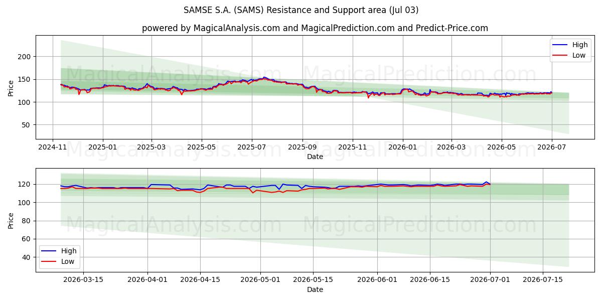  SAMSE S.A. (SAMS) Support and Resistance area (02 Jul) 