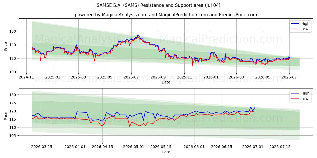  SAMSE S.A. (SAMS) Support and Resistance area (03 Jul) 