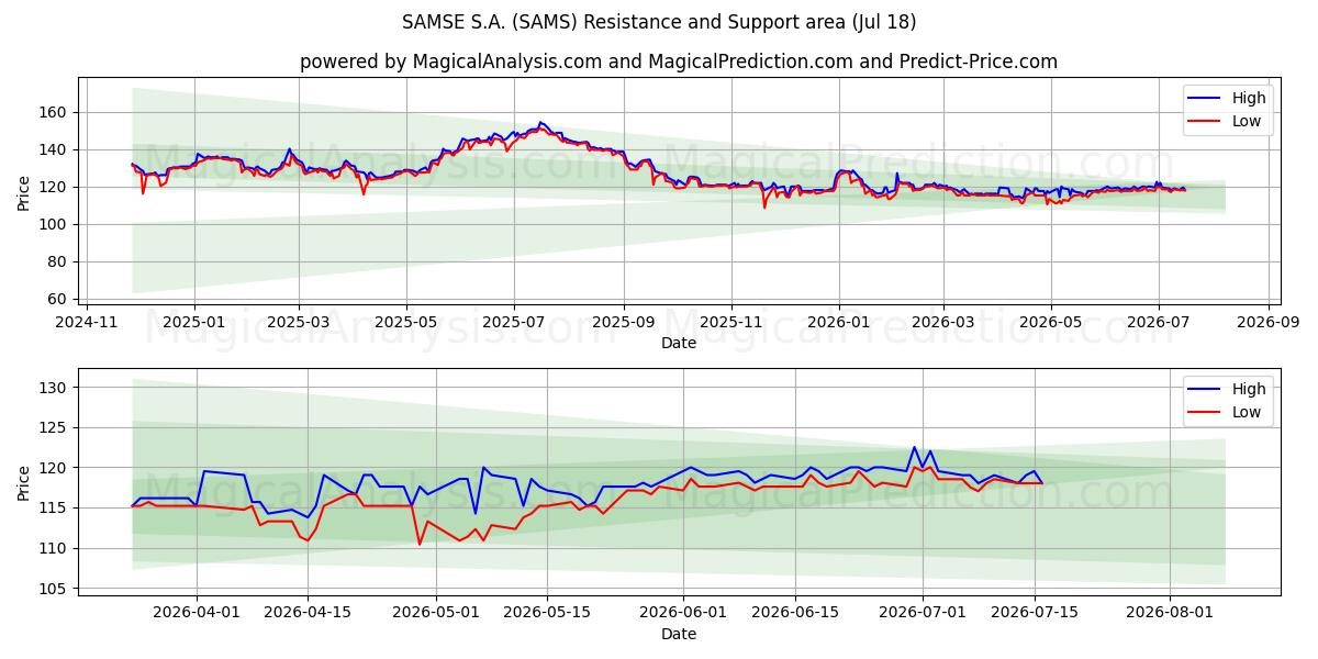  SAMSE S.A. (SAMS) Support and Resistance area (17 Jul) 