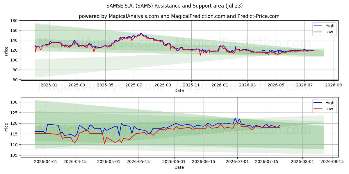  SAMSE S.A. (SAMS) Support and Resistance area (22 Jul) 