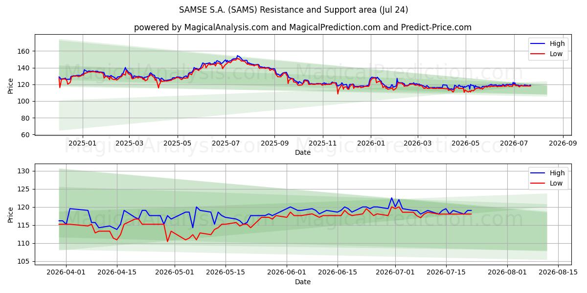  SAMSE S.A. (SAMS) Support and Resistance area (23 Jul) 