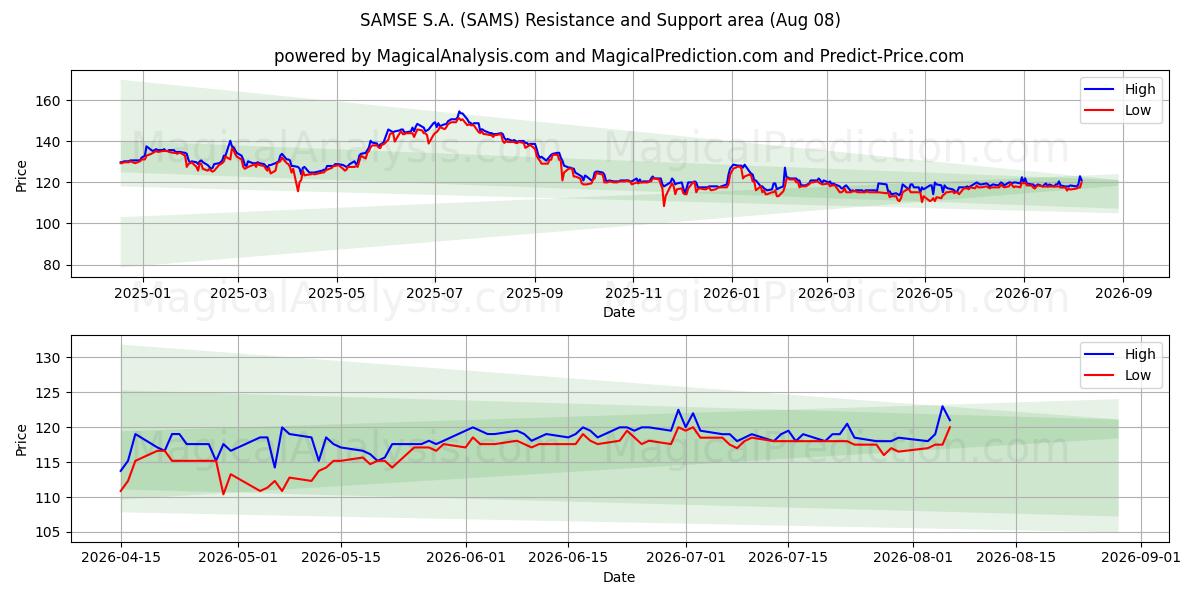 SAMSE S.A. (SAMS) Support and Resistance area (07 Aug) 