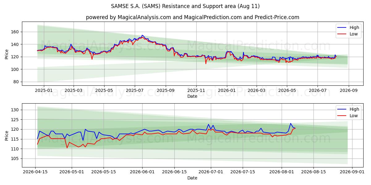  SAMSE S.A. (SAMS) Support and Resistance area (10 Aug) 
