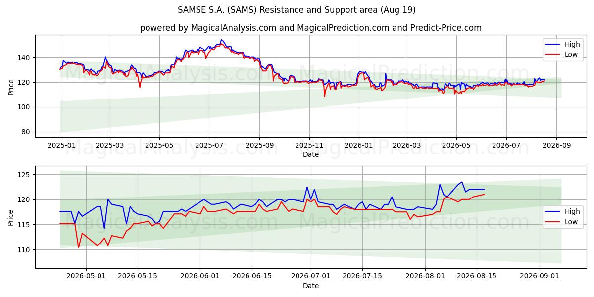  SAMSE S.A. (SAMS) Support and Resistance area (14 Aug) 