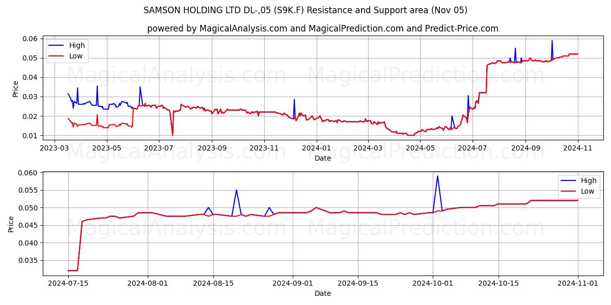 SAMSON HOLDING LTD DL-,05 (S9K.F) Support and Resistance area (05 Nov) 