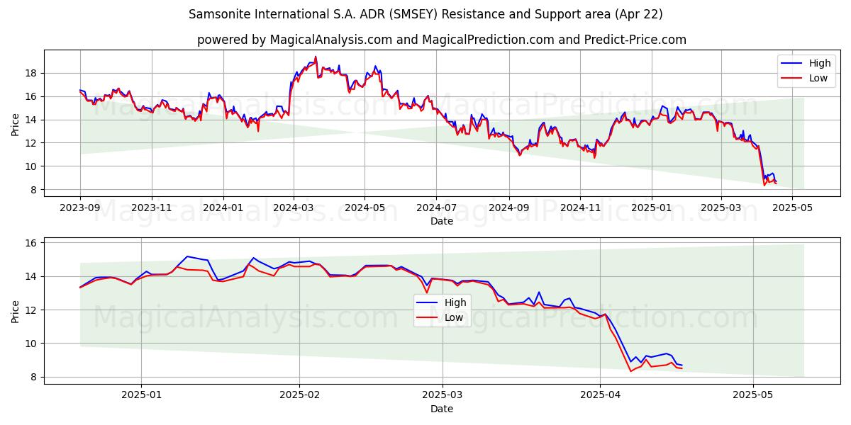  Samsonite International S.A. ADR (SMSEY) Support and Resistance area (22 Apr) 