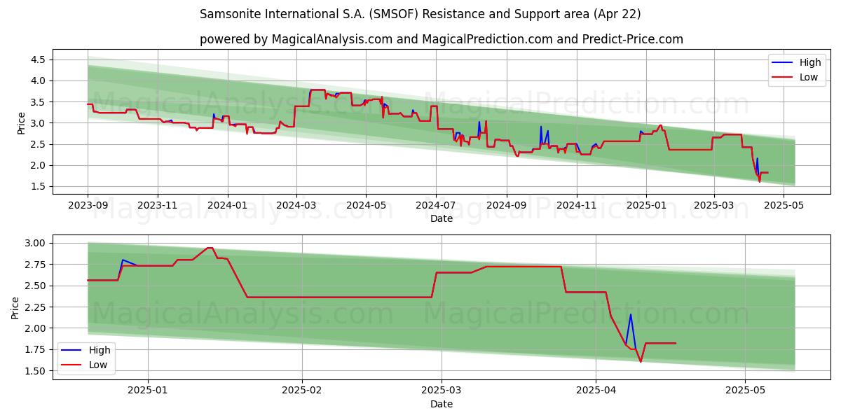  Samsonite International S.A. (SMSOF) Support and Resistance area (22 Apr) 