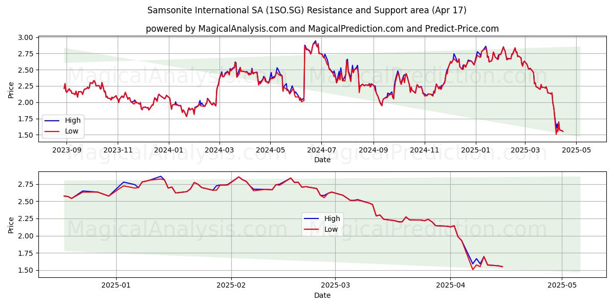  Samsonite International SA (1SO.SG) Support and Resistance area (17 Apr) 