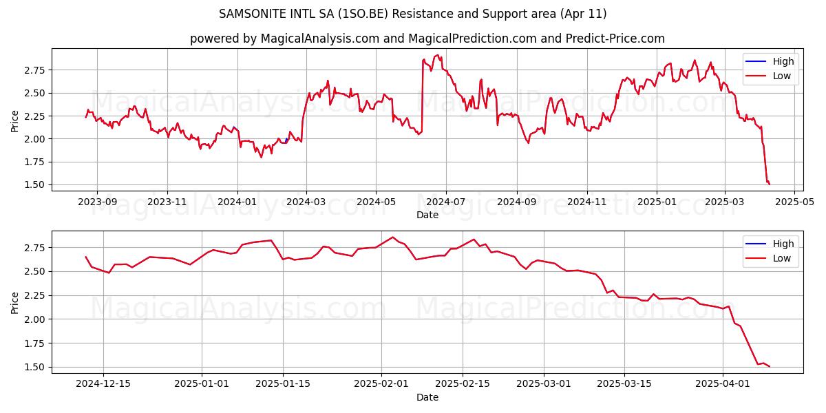  SAMSONITE INTL SA (1SO.BE) Support and Resistance area (11 Apr) 