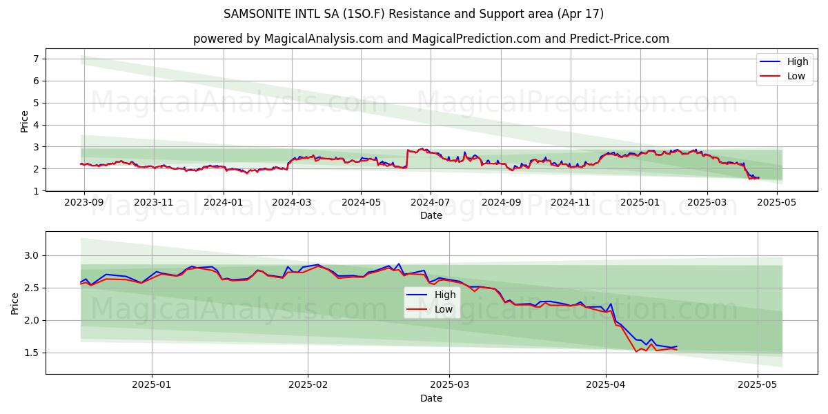  SAMSONITE INTL SA (1SO.F) Support and Resistance area (17 Apr) 