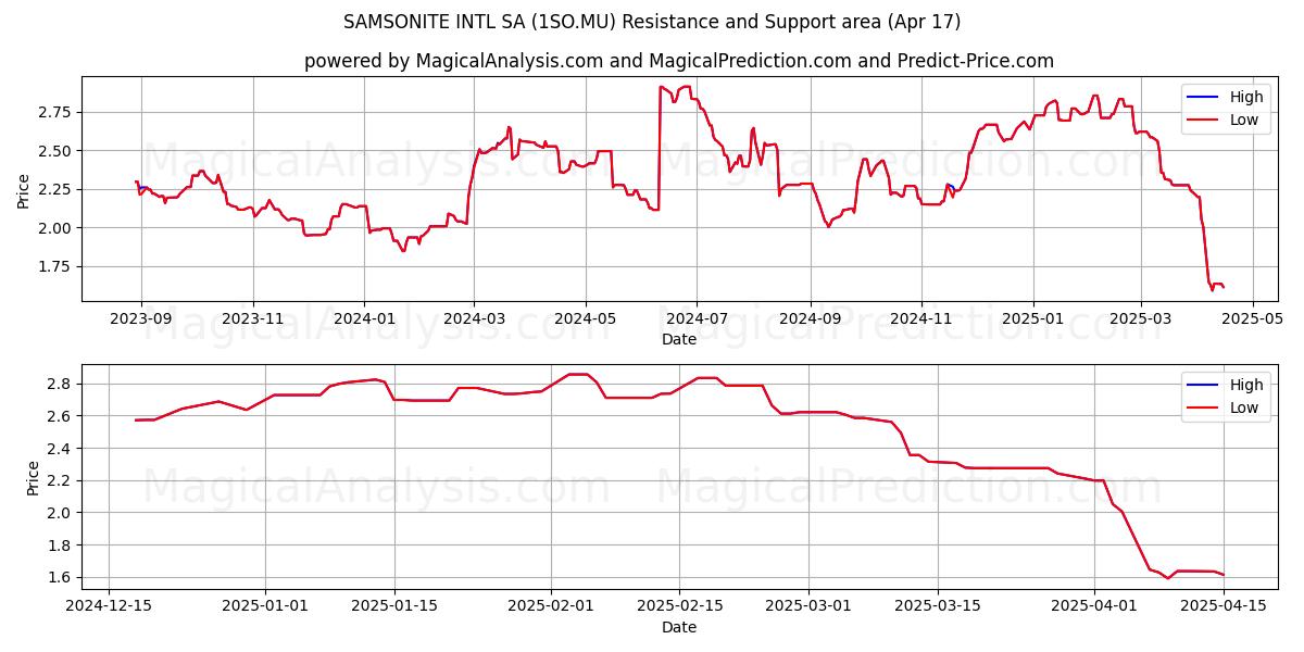  SAMSONITE INTL SA (1SO.MU) Support and Resistance area (17 Apr) 