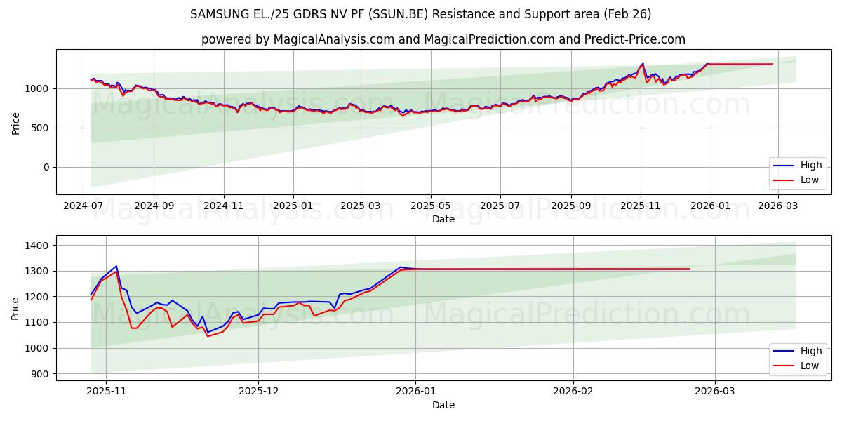  SAMSUNG EL./25 GDRS NV PF (SSUN.BE) Support and Resistance area (25 Feb) 