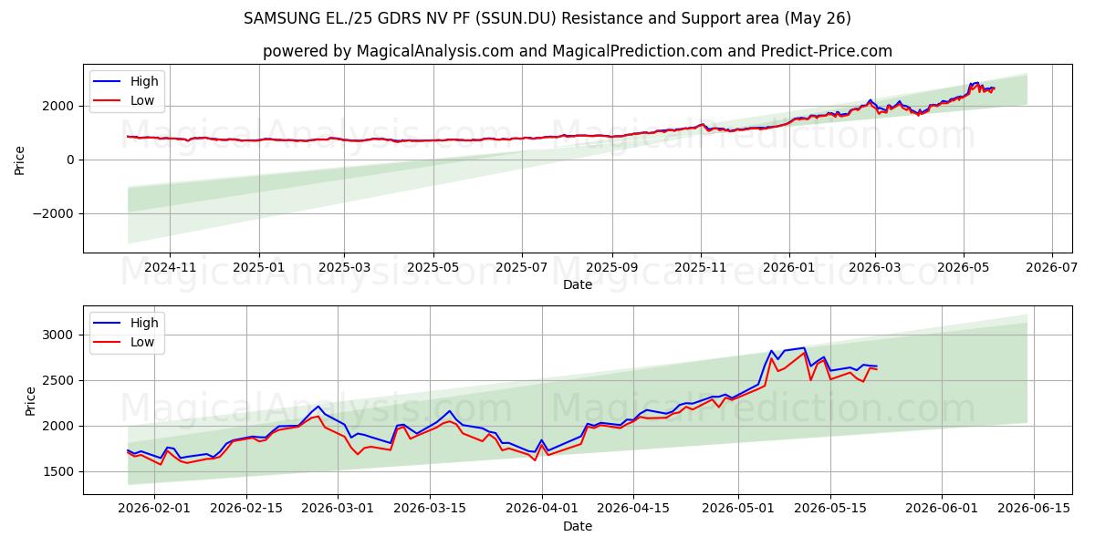  SAMSUNG EL./25 GDRS NV PF (SSUN.DU) Support and Resistance area (25 May) 