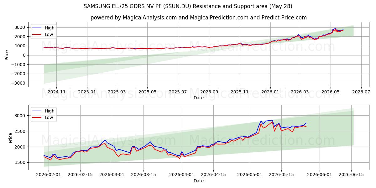  SAMSUNG EL./25 GDRS NV PF (SSUN.DU) Support and Resistance area (26 May) 