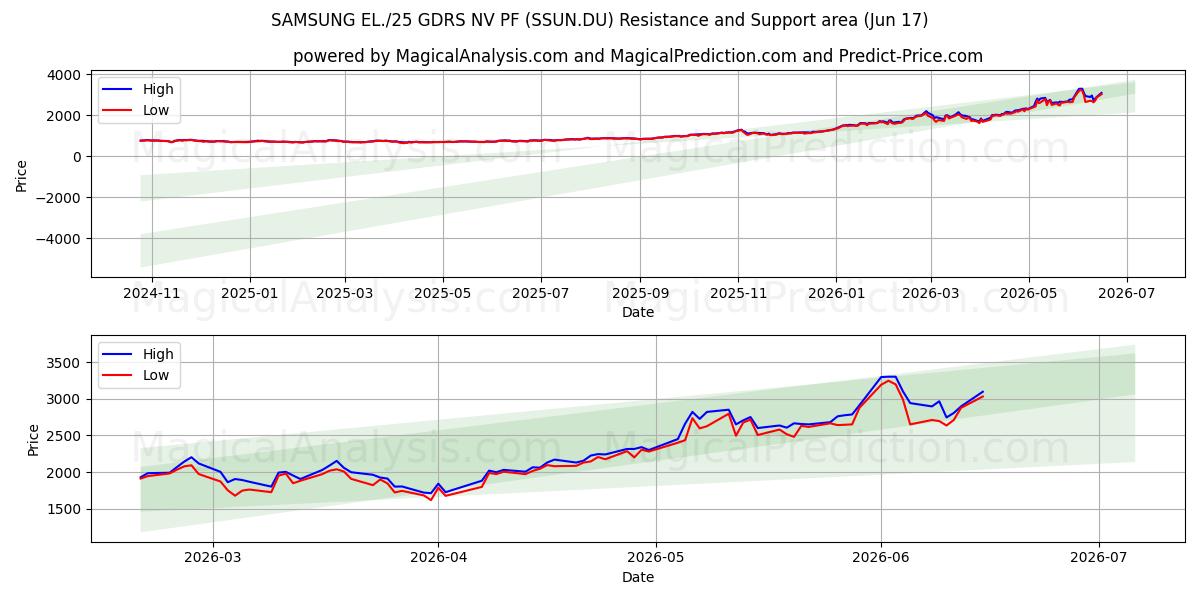  SAMSUNG EL./25 GDRS NV PF (SSUN.DU) Support and Resistance area (16 Jun) 