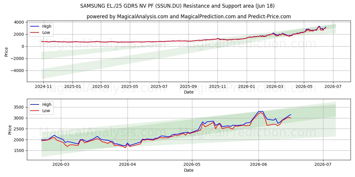  SAMSUNG EL./25 GDRS NV PF (SSUN.DU) Support and Resistance area (17 Jun) 