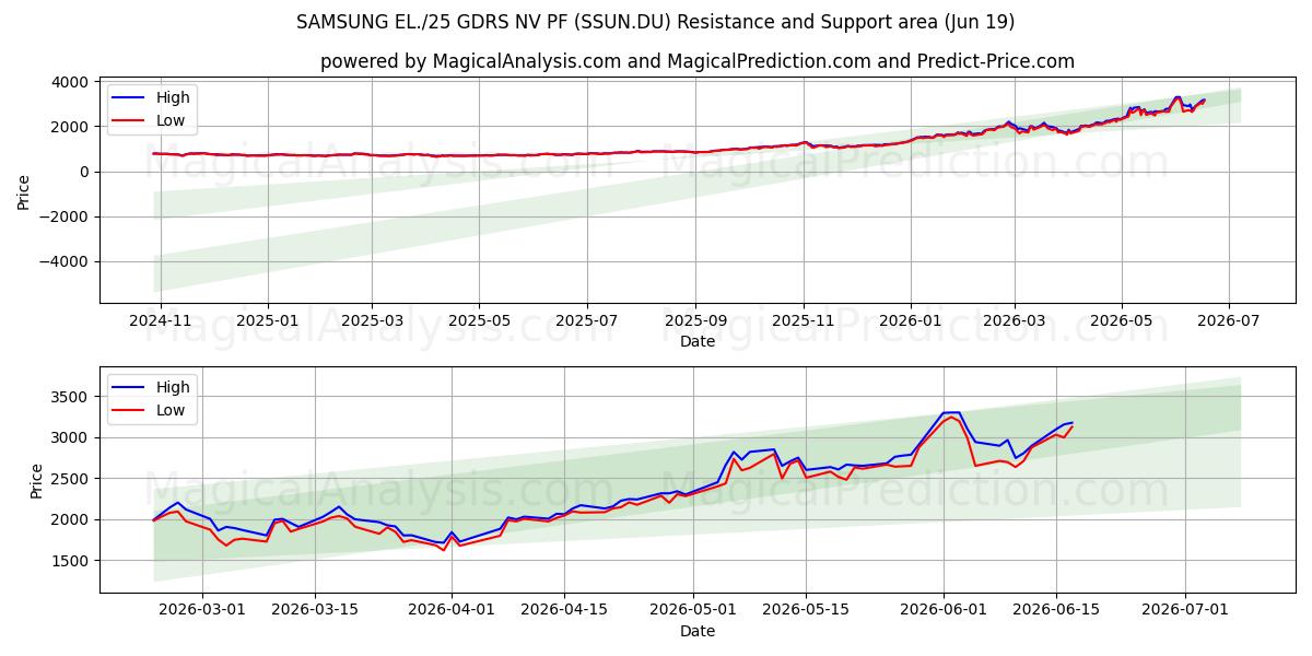  SAMSUNG EL./25 GDRS NV PF (SSUN.DU) Support and Resistance area (18 Jun) 