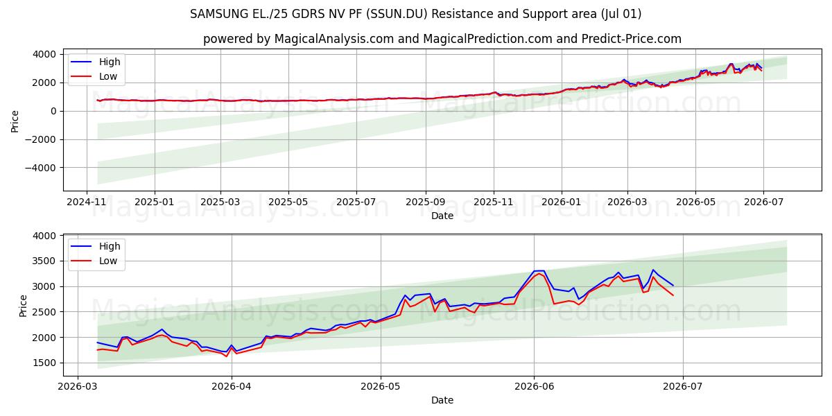  SAMSUNG EL./25 GDRS NV PF (SSUN.DU) Support and Resistance area (30 Jun) 