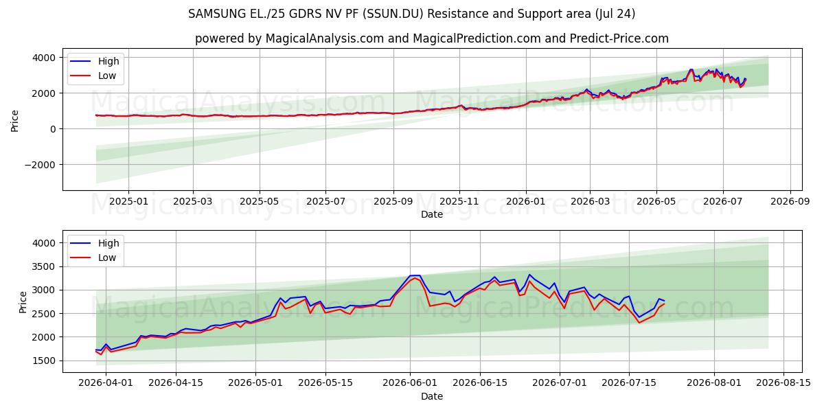  SAMSUNG EL./25 GDRS NV PF (SSUN.DU) Support and Resistance area (23 Jul) 