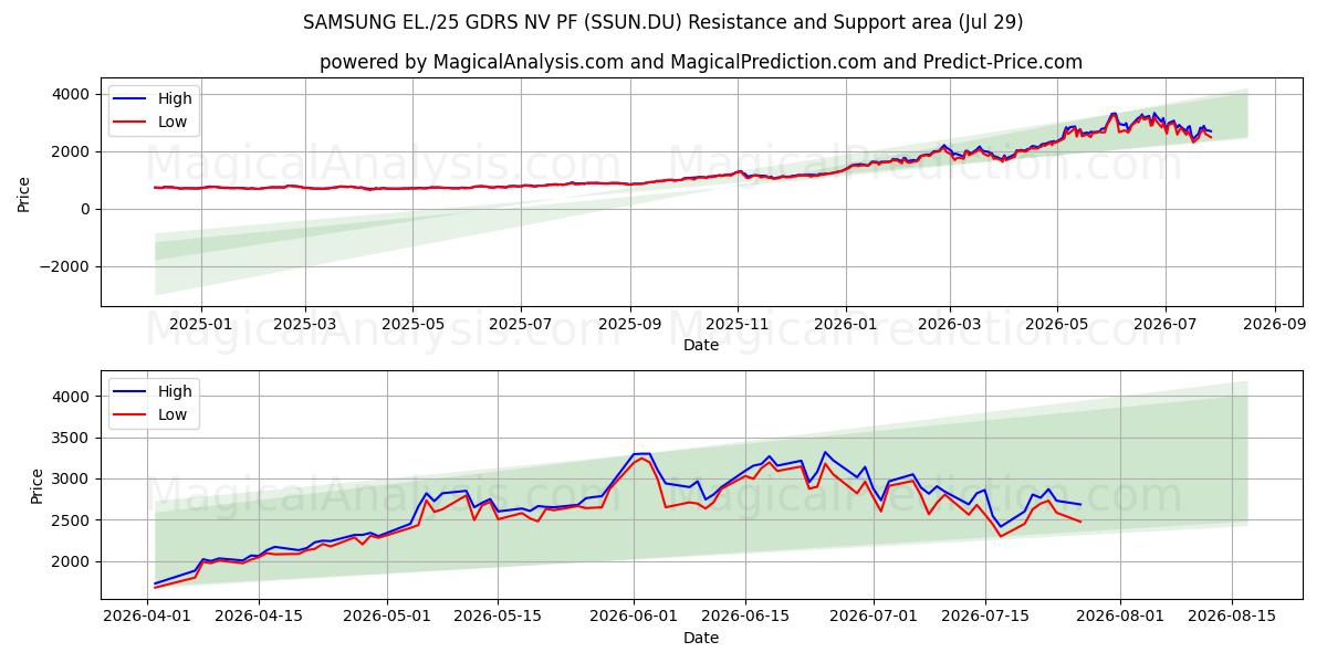  SAMSUNG EL./25 GDRS NV PF (SSUN.DU) Support and Resistance area (28 Jul) 