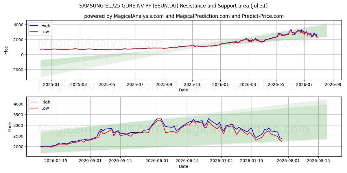  SAMSUNG EL./25 GDRS NV PF (SSUN.DU) Support and Resistance area (30 Jul) 