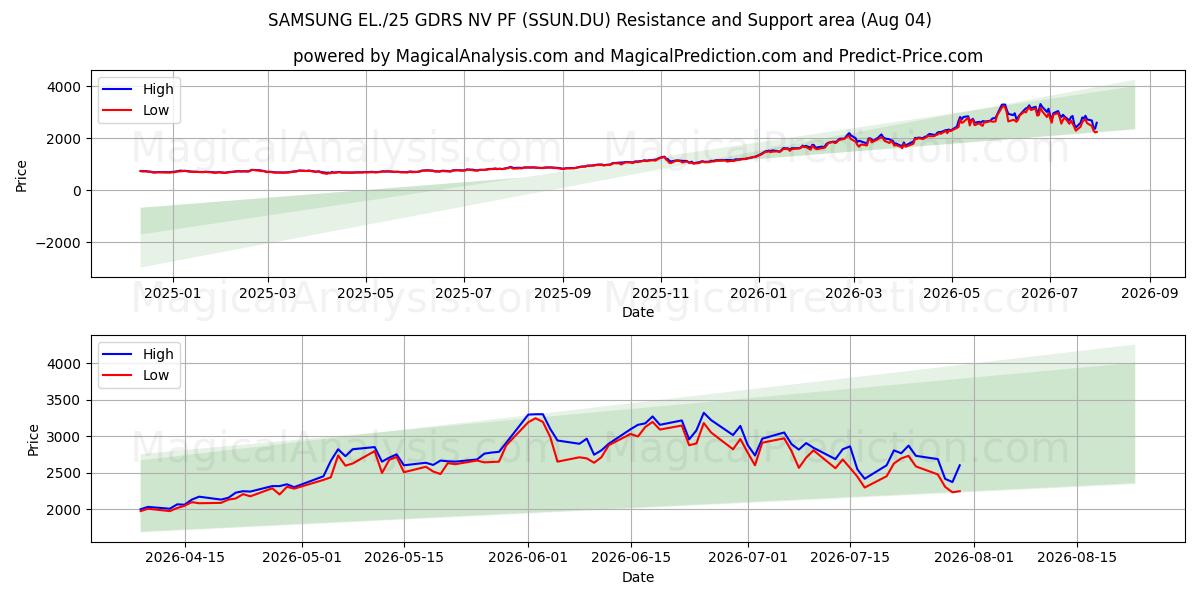  SAMSUNG EL./25 GDRS NV PF (SSUN.DU) Support and Resistance area (03 Aug) 