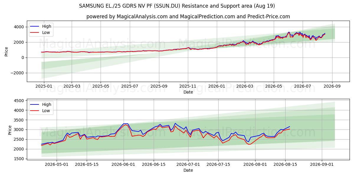  SAMSUNG EL./25 GDRS NV PF (SSUN.DU) Support and Resistance area (17 Aug) 