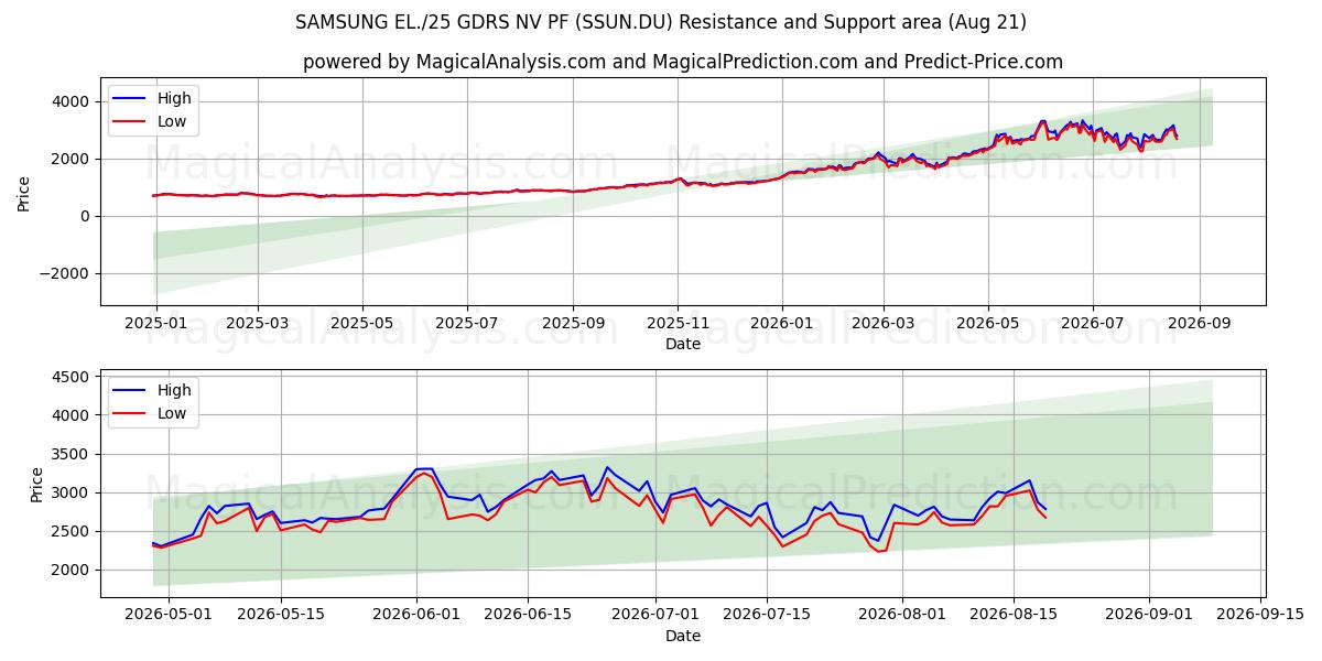  SAMSUNG EL./25 GDRS NV PF (SSUN.DU) Support and Resistance area (20 Aug) 