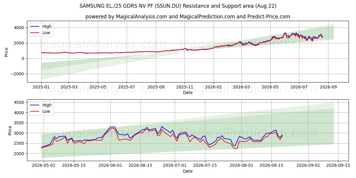  SAMSUNG EL./25 GDRS NV PF (SSUN.DU) Support and Resistance area (21 Aug) 