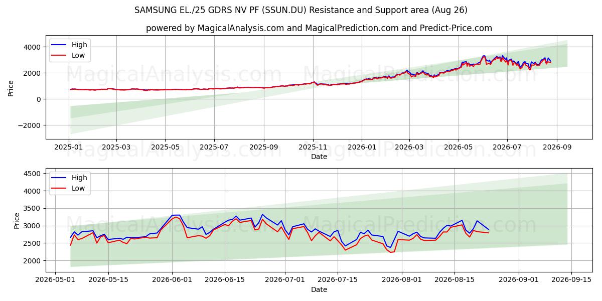  SAMSUNG EL./25 GDRS NV PF (SSUN.DU) Support and Resistance area (24 Aug) 