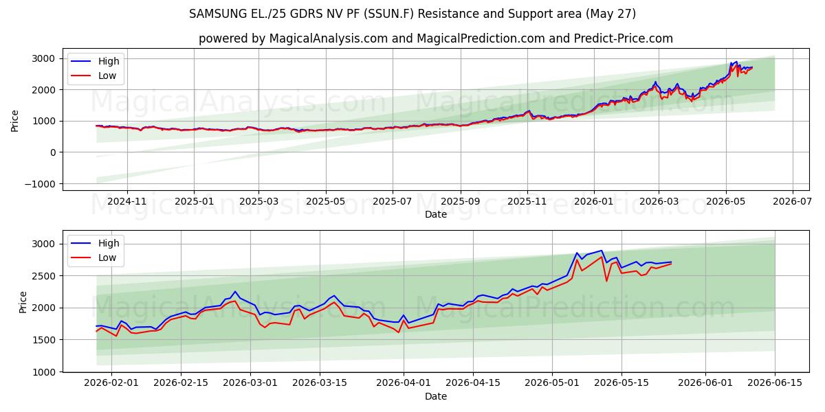  SAMSUNG EL./25 GDRS NV PF (SSUN.F) Support and Resistance area (25 May) 