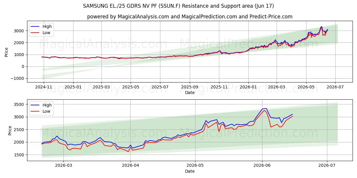  SAMSUNG EL./25 GDRS NV PF (SSUN.F) Support and Resistance area (11 Jun) 