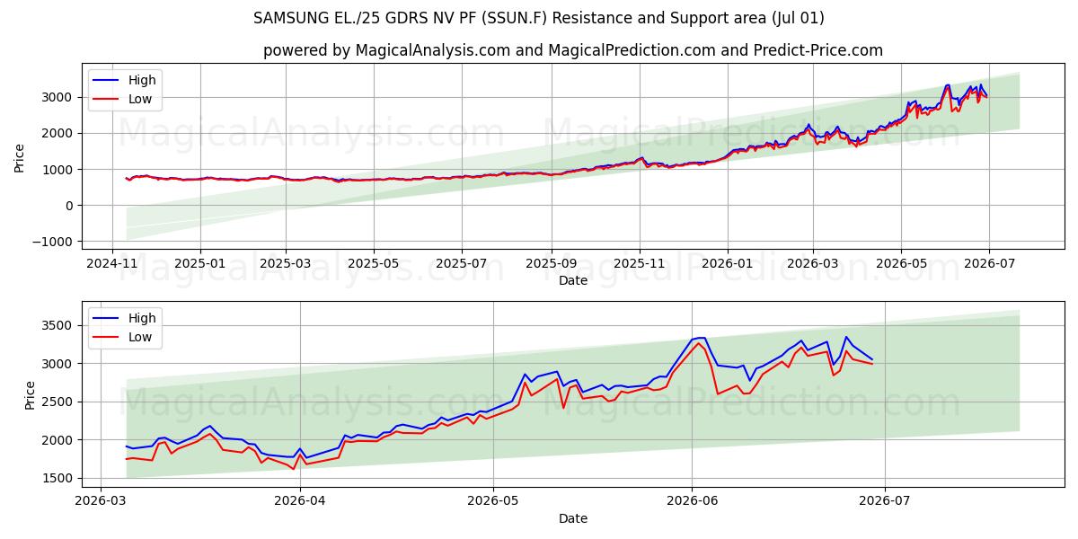  SAMSUNG EL./25 GDRS NV PF (SSUN.F) Support and Resistance area (30 Jun) 