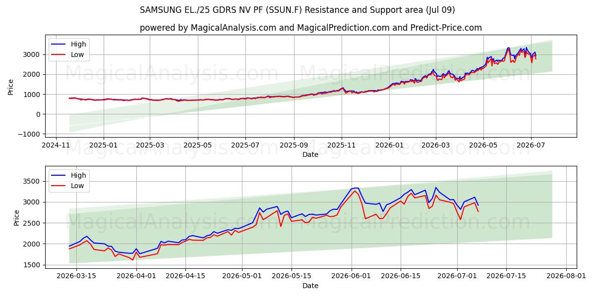  SAMSUNG EL./25 GDRS NV PF (SSUN.F) Support and Resistance area (08 Jul) 