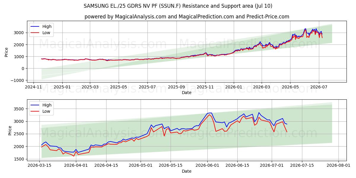  SAMSUNG EL./25 GDRS NV PF (SSUN.F) Support and Resistance area (09 Jul) 