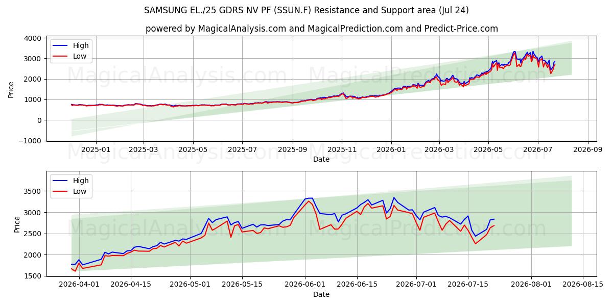  SAMSUNG EL./25 GDRS NV PF (SSUN.F) Support and Resistance area (23 Jul) 