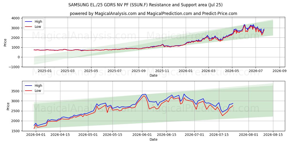  SAMSUNG EL./25 GDRS NV PF (SSUN.F) Support and Resistance area (24 Jul) 