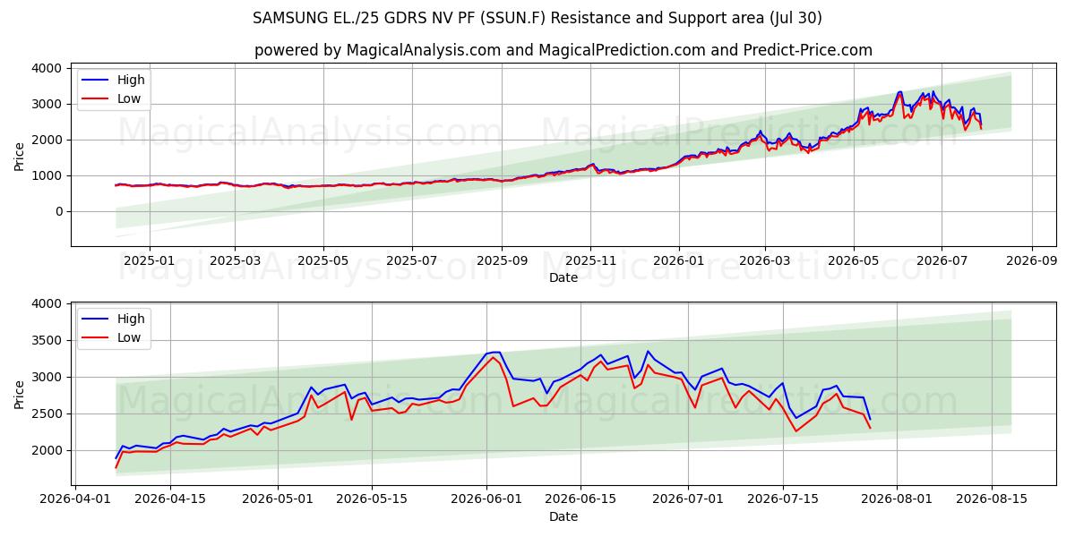  SAMSUNG EL./25 GDRS NV PF (SSUN.F) Support and Resistance area (29 Jul) 