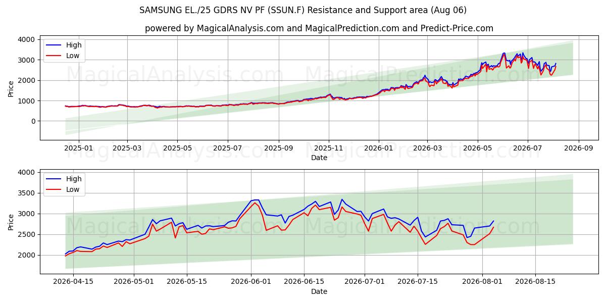  SAMSUNG EL./25 GDRS NV PF (SSUN.F) Support and Resistance area (05 Aug) 