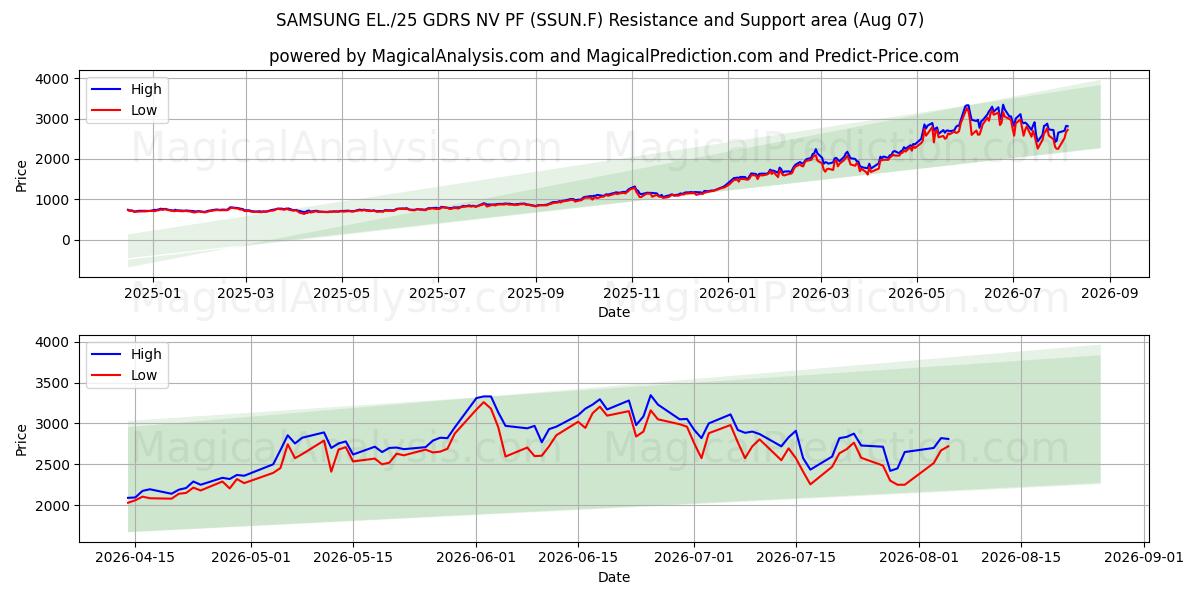  SAMSUNG EL./25 GDRS NV PF (SSUN.F) Support and Resistance area (06 Aug) 