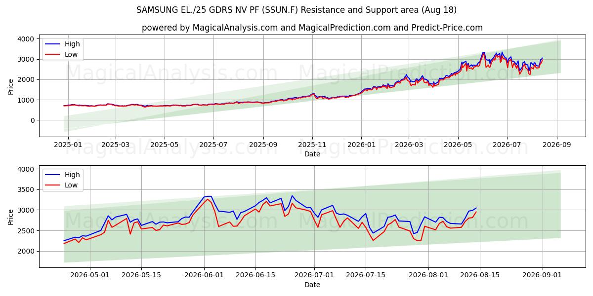  SAMSUNG EL./25 GDRS NV PF (SSUN.F) Support and Resistance area (13 Aug) 
