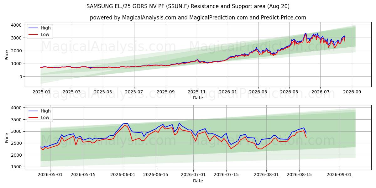  SAMSUNG EL./25 GDRS NV PF (SSUN.F) Support and Resistance area (19 Aug) 