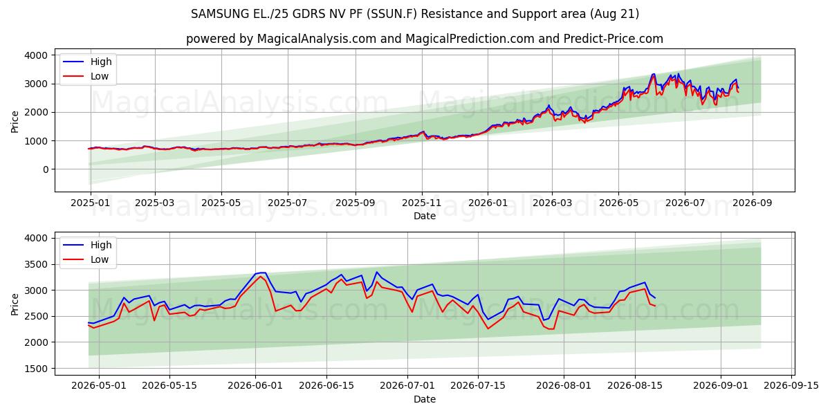  SAMSUNG EL./25 GDRS NV PF (SSUN.F) Support and Resistance area (20 Aug) 