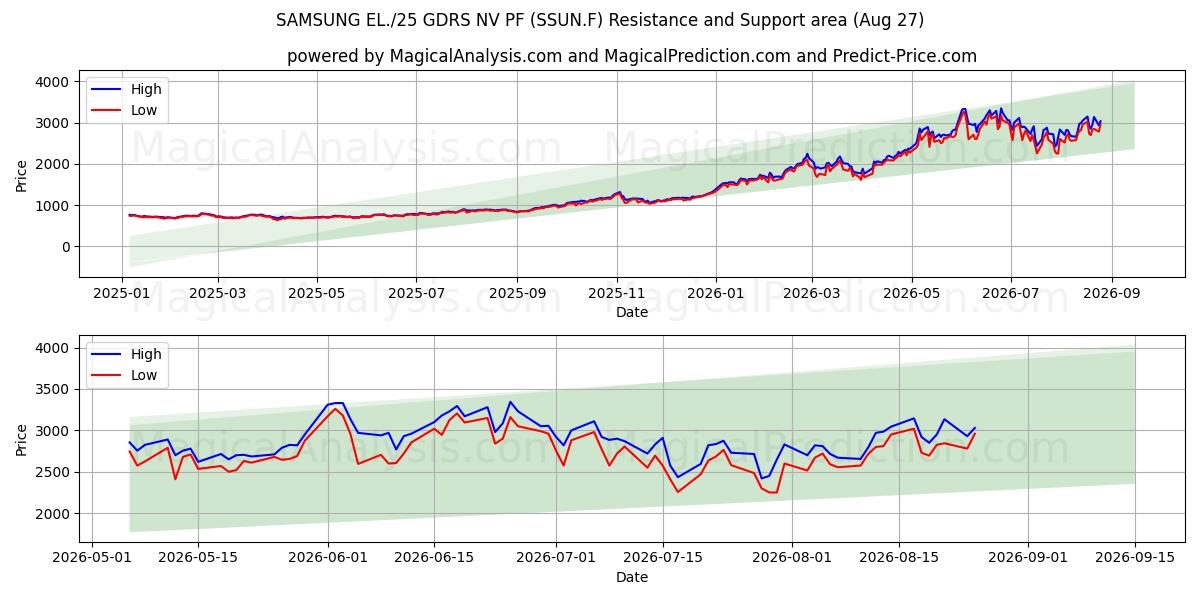  SAMSUNG EL./25 GDRS NV PF (SSUN.F) Support and Resistance area (26 Aug) 