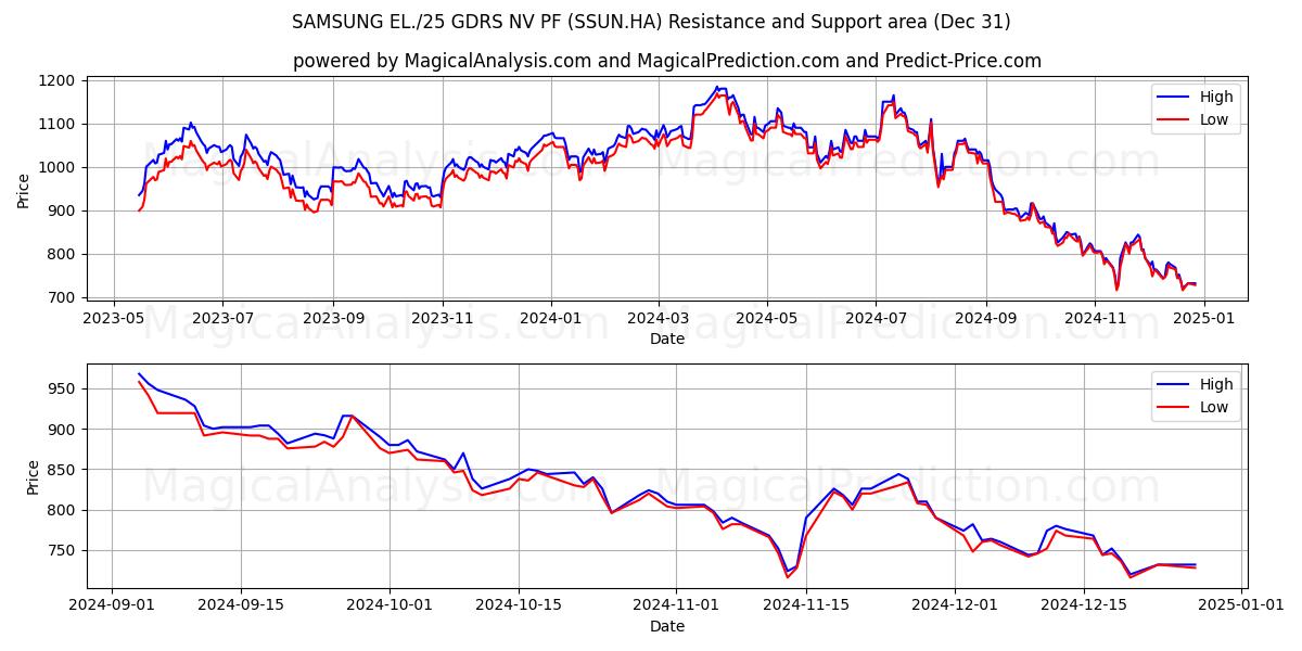  SAMSUNG EL./25 GDRS NV PF (SSUN.HA) Support and Resistance area (31 Dec) 