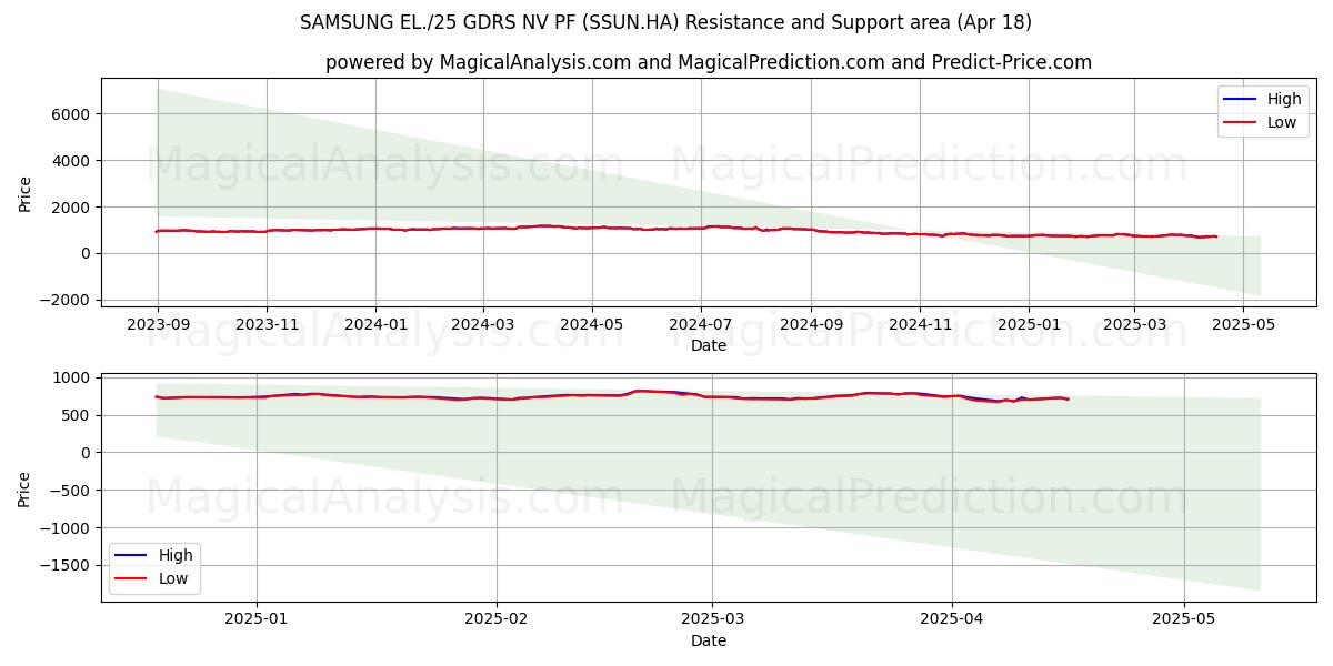  SAMSUNG EL./25 GDRS NV PF (SSUN.HA) Support and Resistance area (18 Apr) 