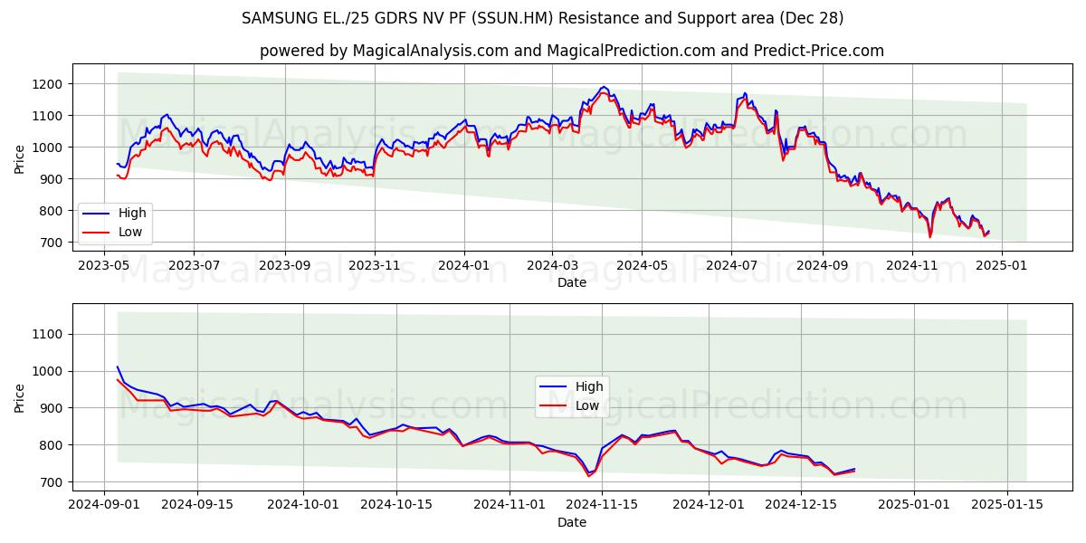  SAMSUNG EL./25 GDRS NV PF (SSUN.HM) Support and Resistance area (28 Dec) 