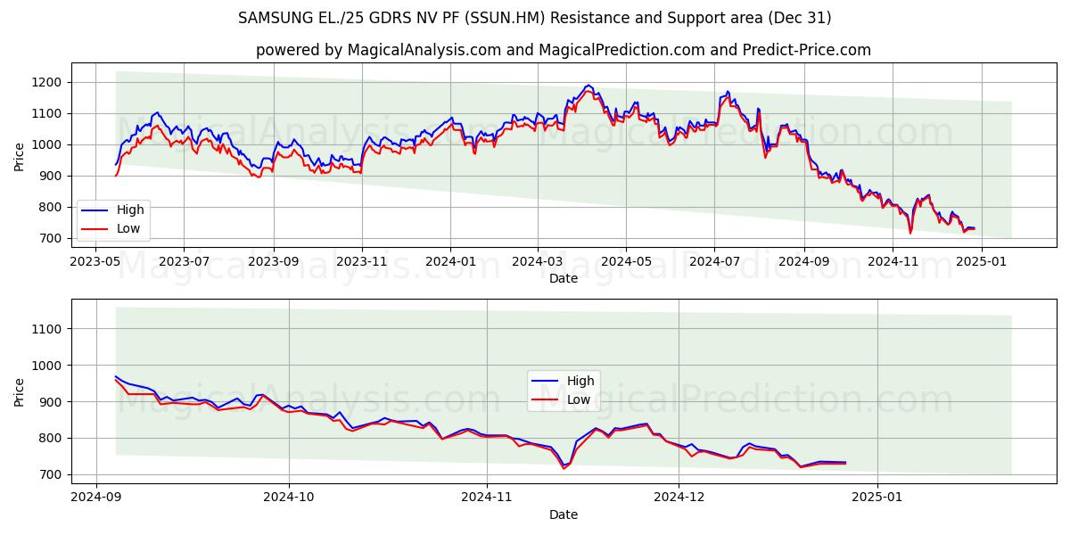  SAMSUNG EL./25 GDRS NV PF (SSUN.HM) Support and Resistance area (31 Dec) 