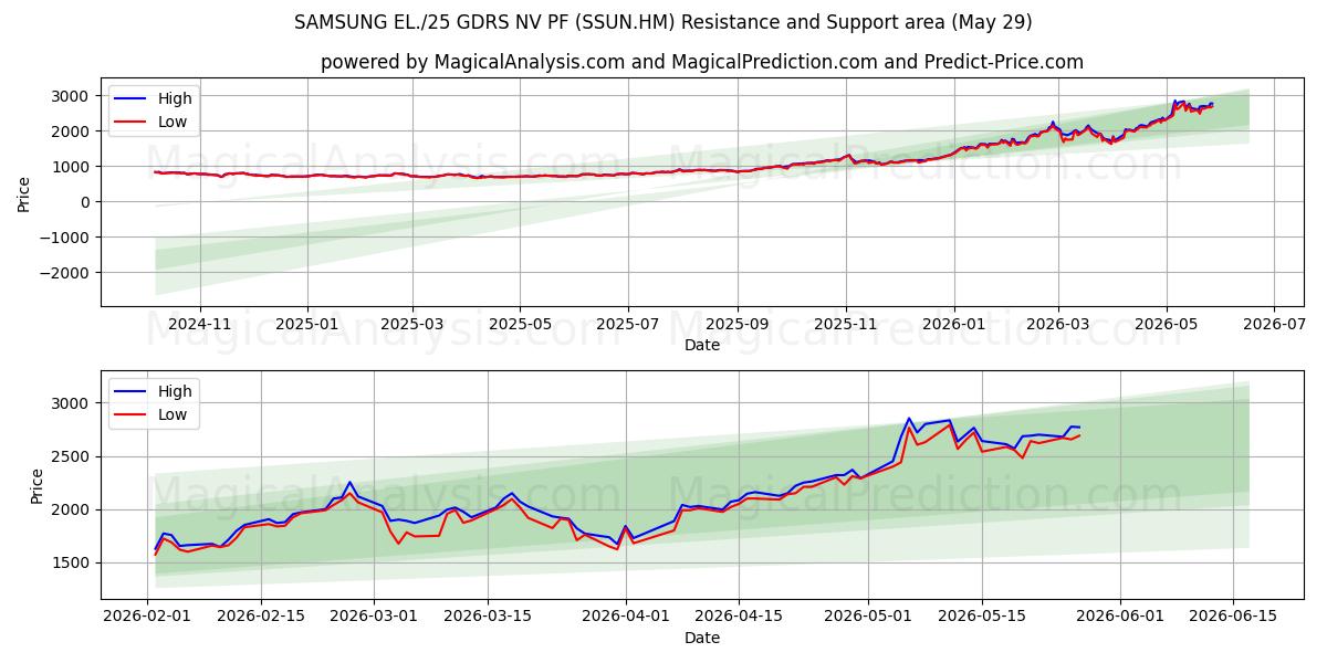  SAMSUNG EL./25 GDRS NV PF (SSUN.HM) Support and Resistance area (28 May) 