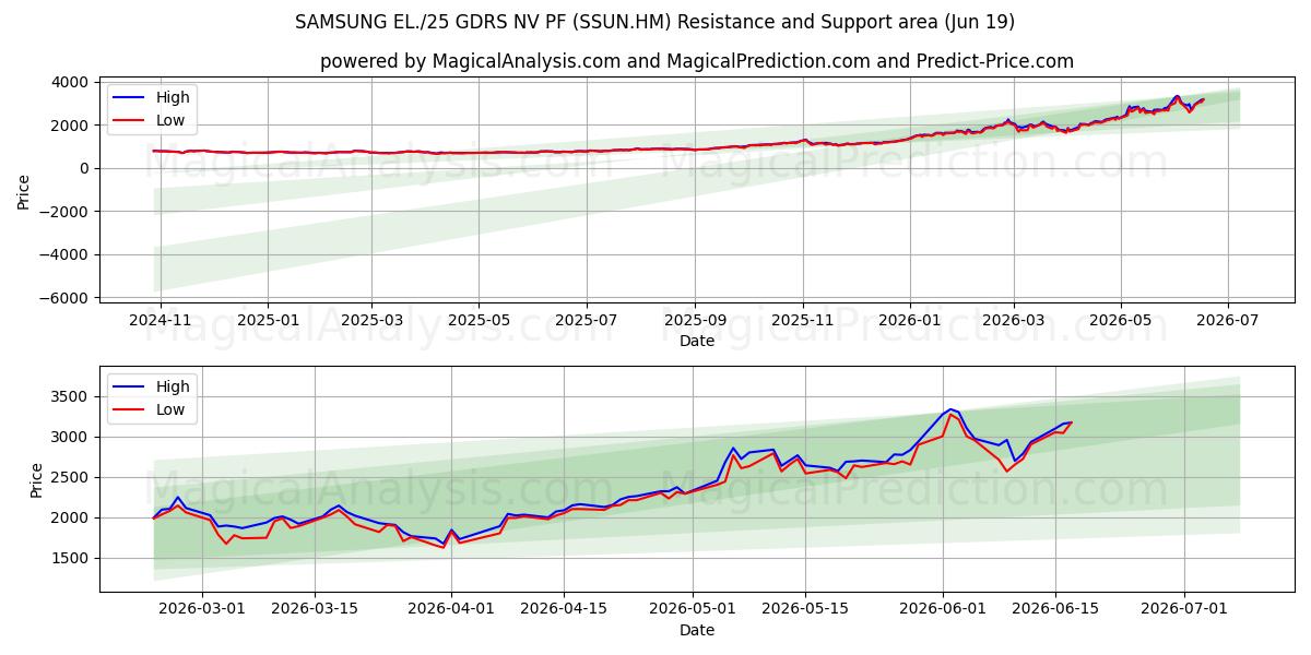 SAMSUNG EL./25 GDRS NV PF (SSUN.HM) Support and Resistance area (18 Jun) 